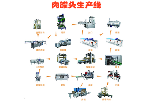 豬肉罐頭生產(chǎn)線